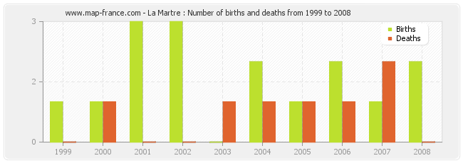La Martre : Number of births and deaths from 1999 to 2008